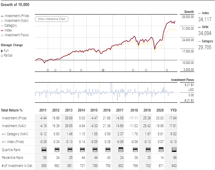 IWM ETF performance chart