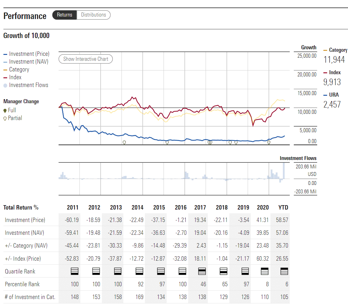 URA performance analysis