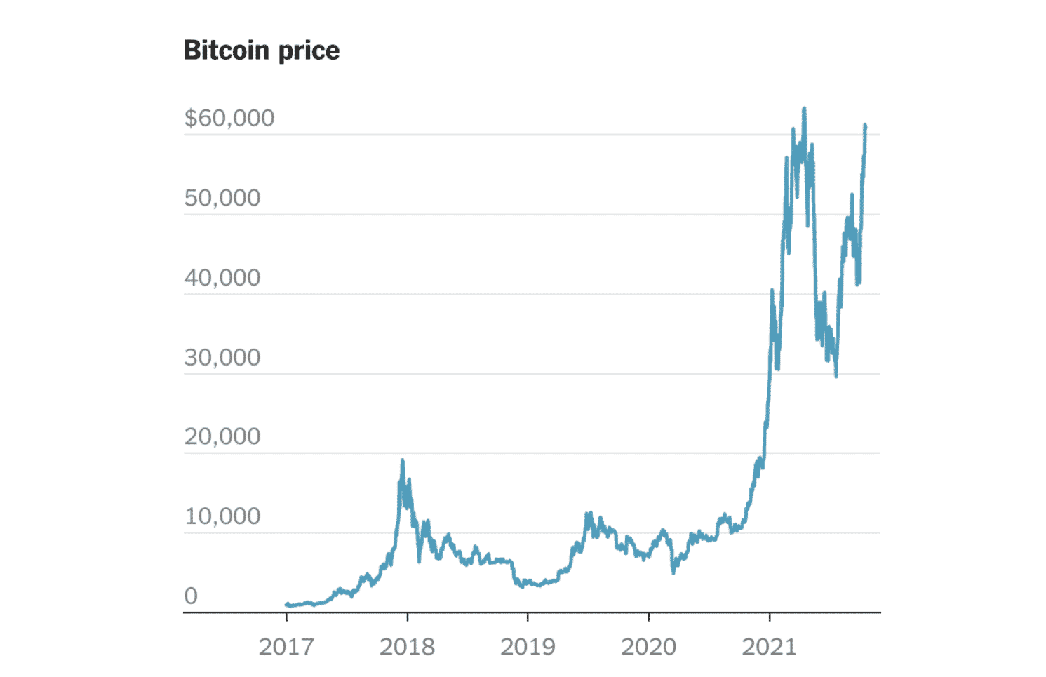 Bitcoin price