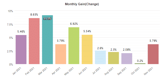Monthly gains