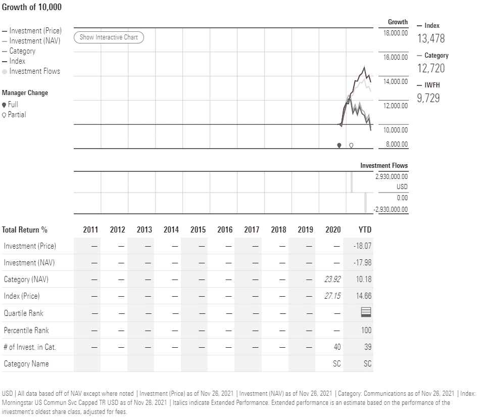 IWFH performance analysis