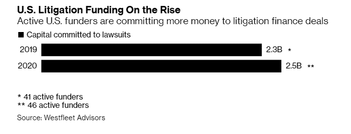 U.S. Litigation Funding on the Rise