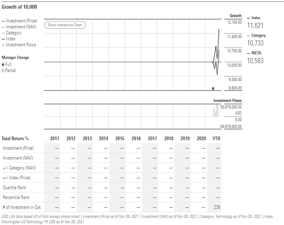 META performance analysis