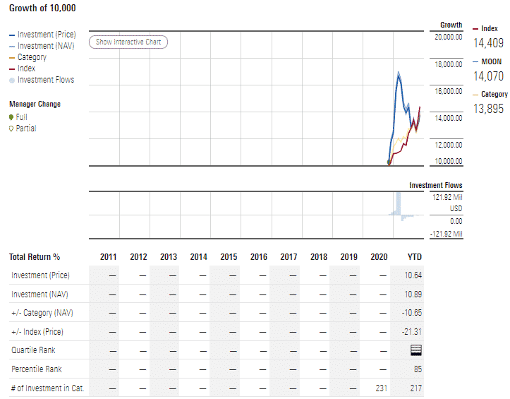 MOON ETF performance chart