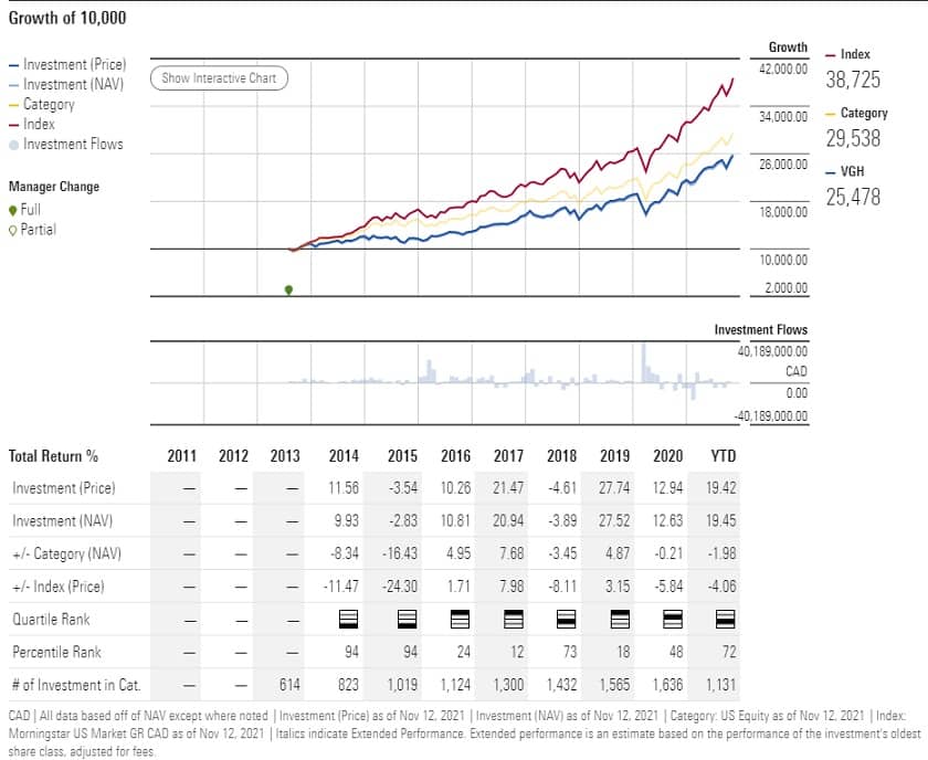 VGH performance analysis