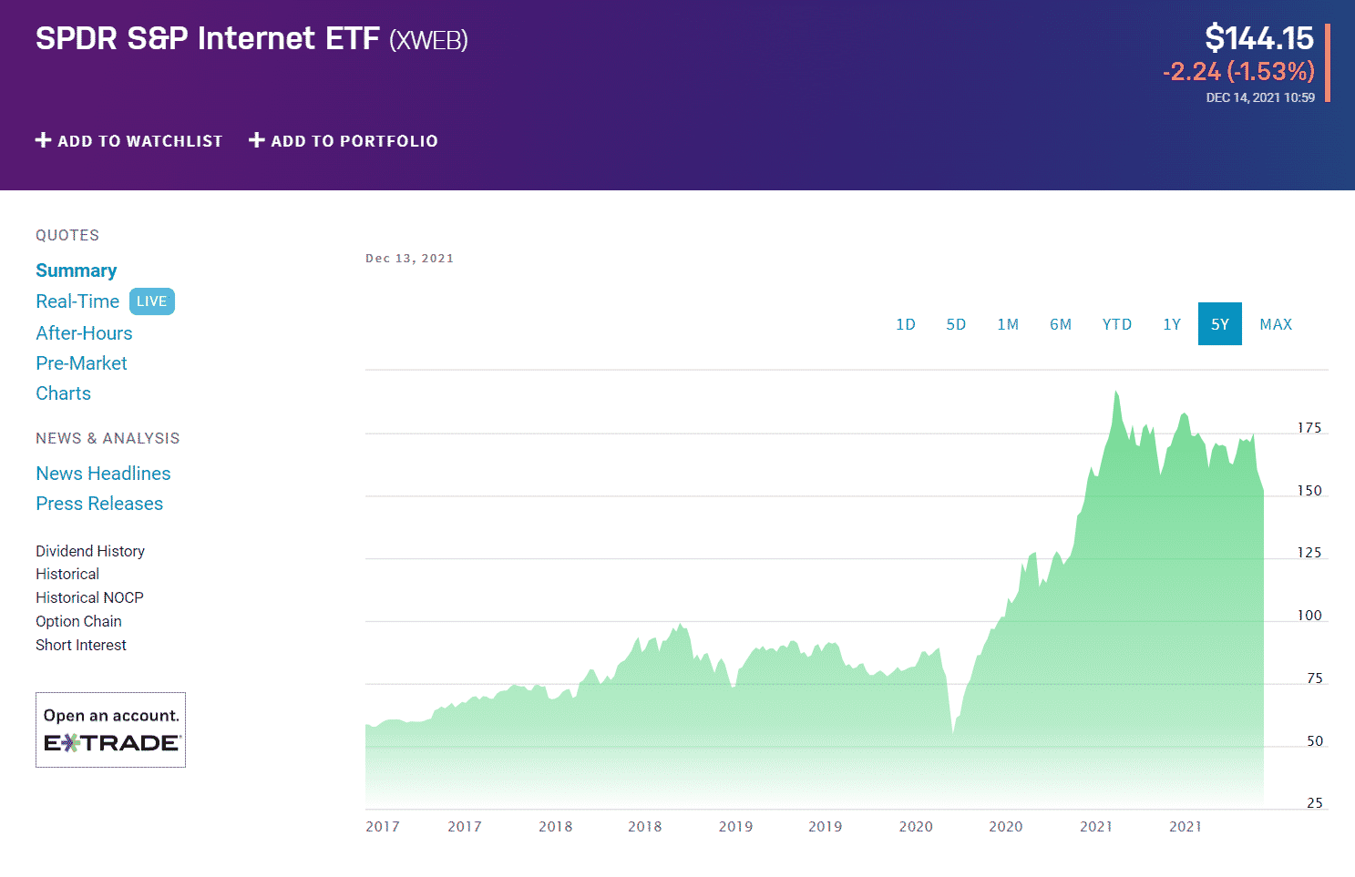SPDR S&P Internet ETF price chart