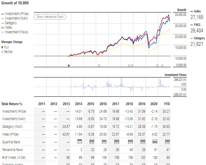FNCL ETF performance chart