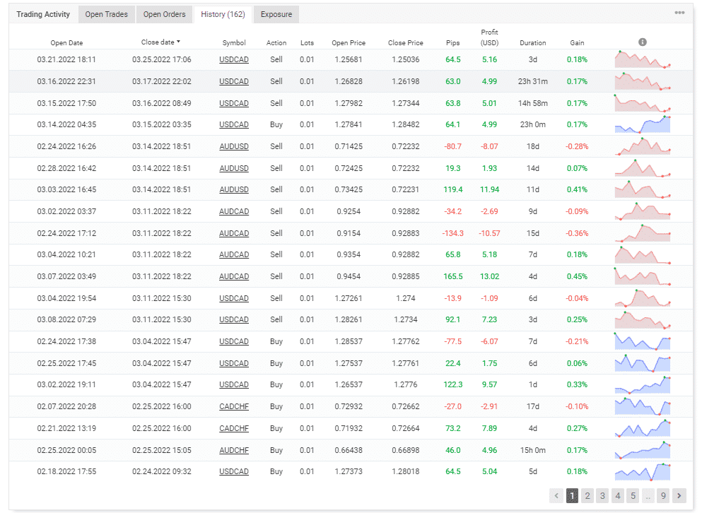 Trading history on Myfxbook.