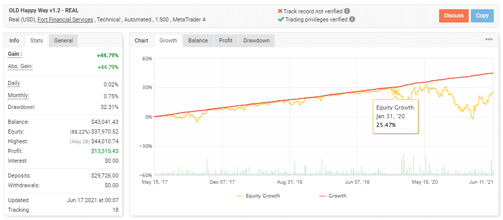 Previous account performance on Myfxbook.