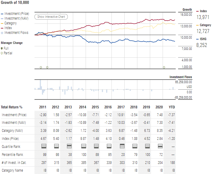 ISHG ETF performance chart