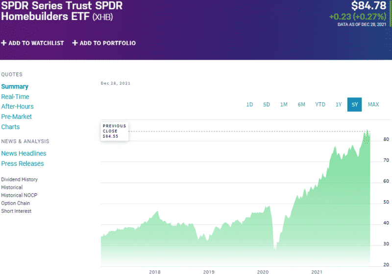 Lumber ETF Benefit From Soaring Lumber Prices in 2022 With These 3