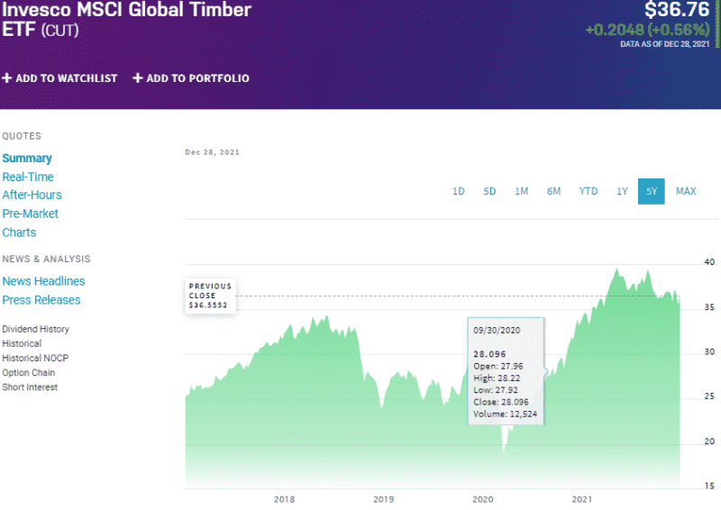Lumber ETF Benefit From Soaring Lumber Prices in 2022 With These 3