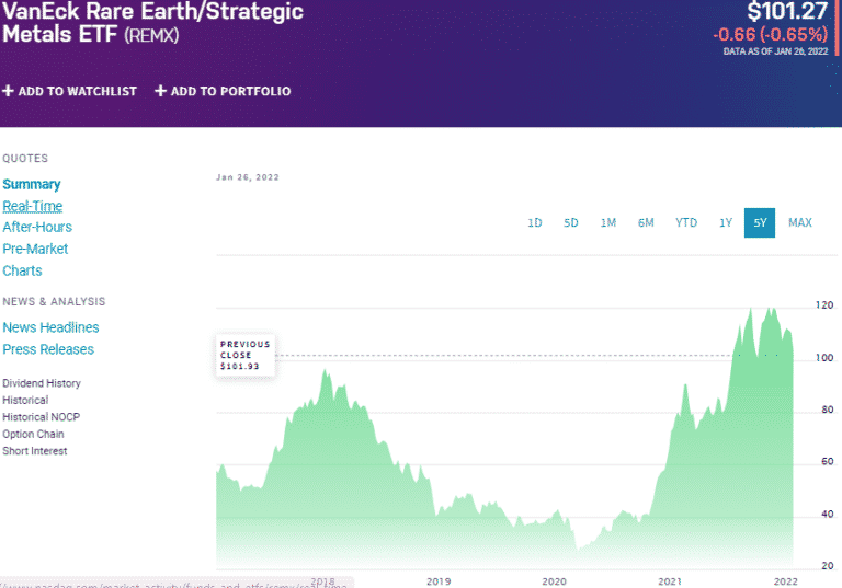 Materials ETF Sector Which ETFs to Buy In 2022? ETFHead