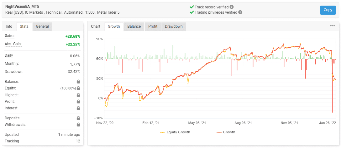 NightVision EA trading results on Myfxbook