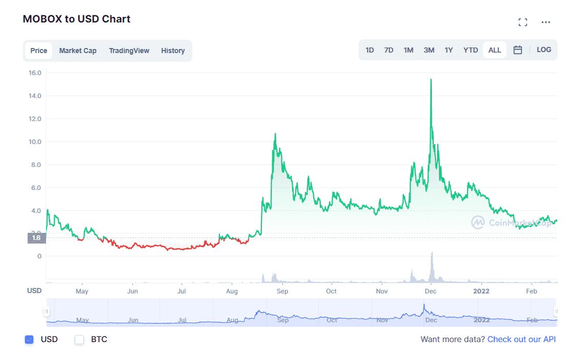 BCOIN chart