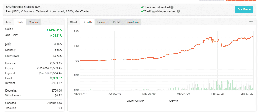 EA Breakthrough Strategy trading results