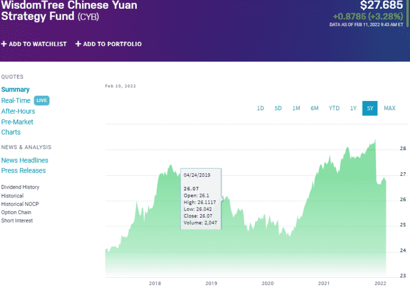 Currency ETF Top 3 to Buy In 2022 ETFHead