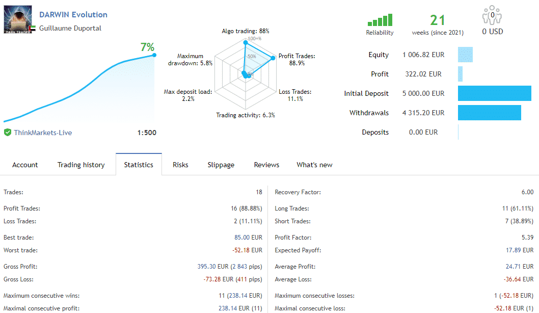Trading stats of Darwin Evolution on the MQL5 site