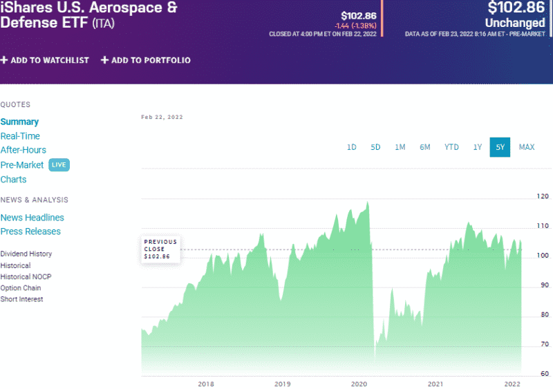 Aerospace and Defense ETFs Top 3 for Skyrocketing Profits ETFHead