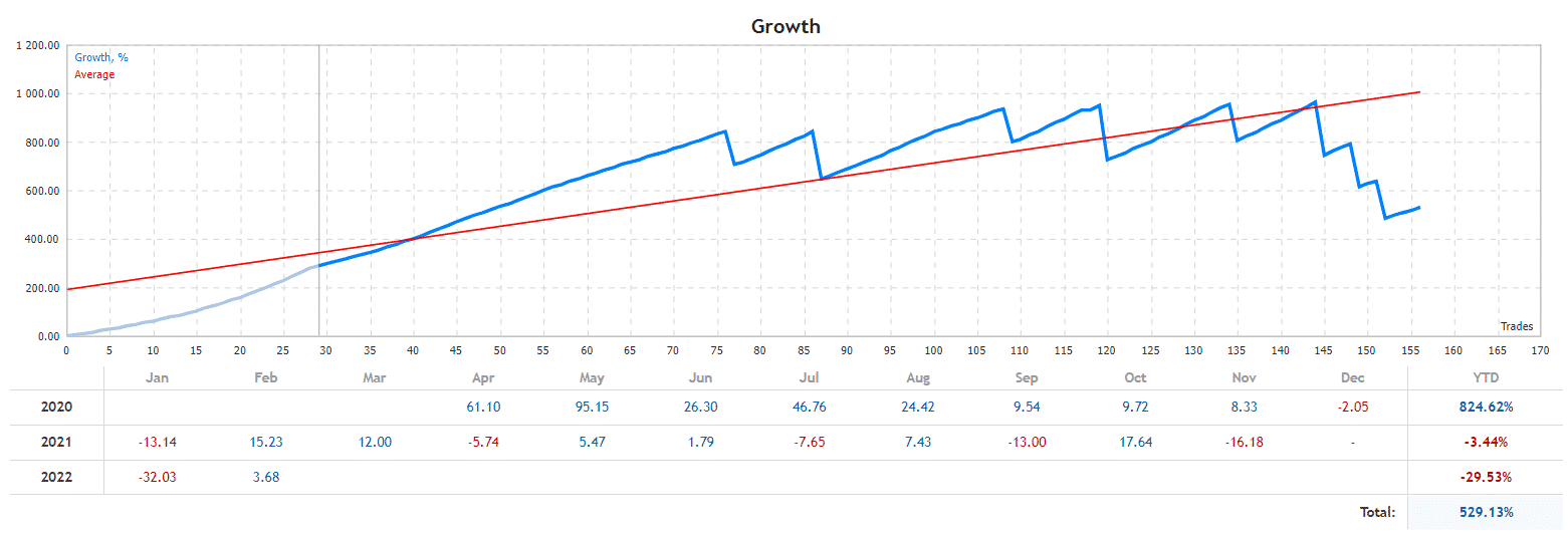 Perfect Score growth chart on MQL5