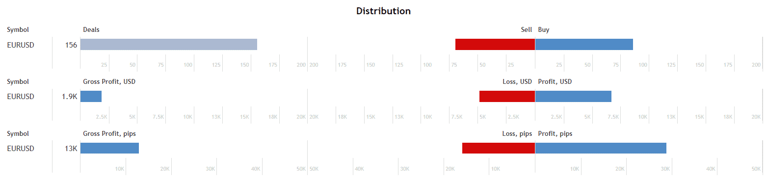 Perfect Score distribution
