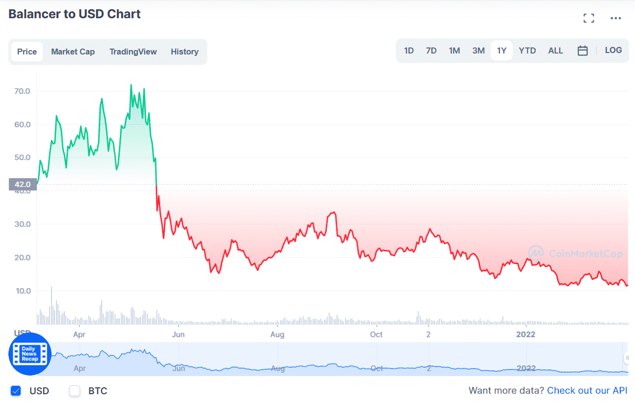 BAL/USD daily chart (1Y data)