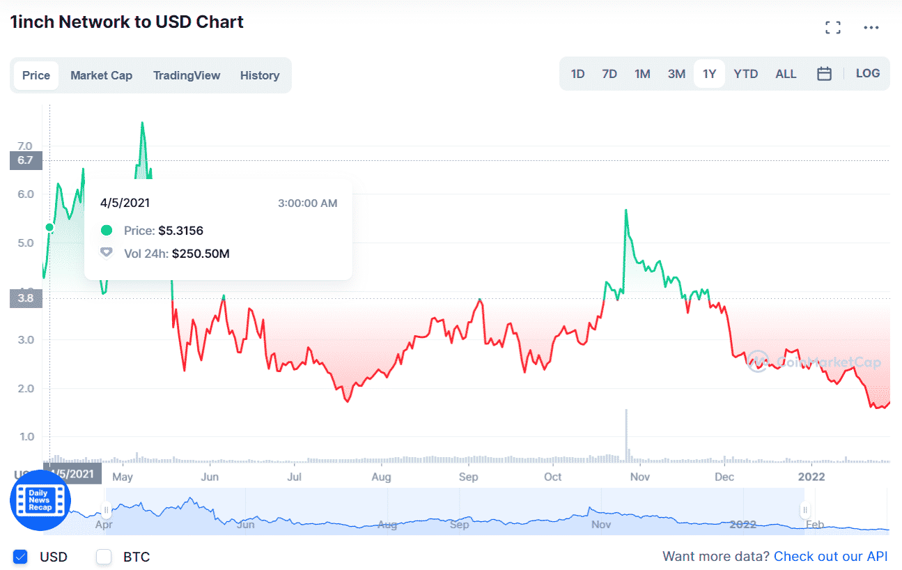 1INCH/USD daily chart (1Y data)