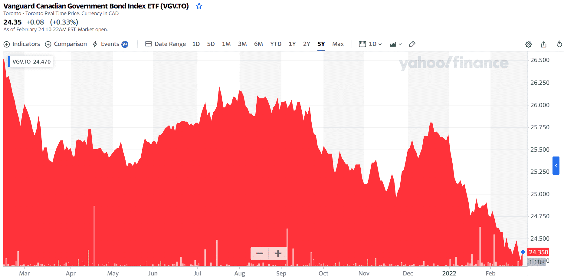 VGV.TO ETF 5Y price chart