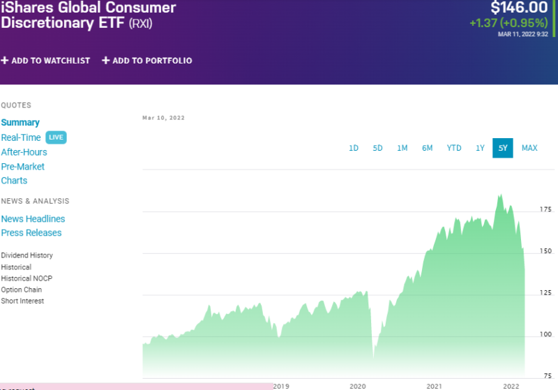 Retail ETF Top 3 to Profit in 2022 ETFHead