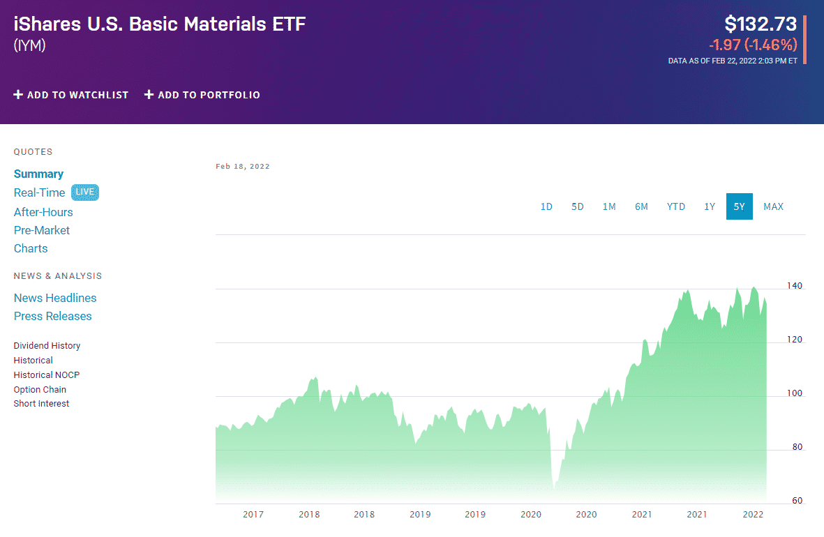 IYM ETF 5Y price chart