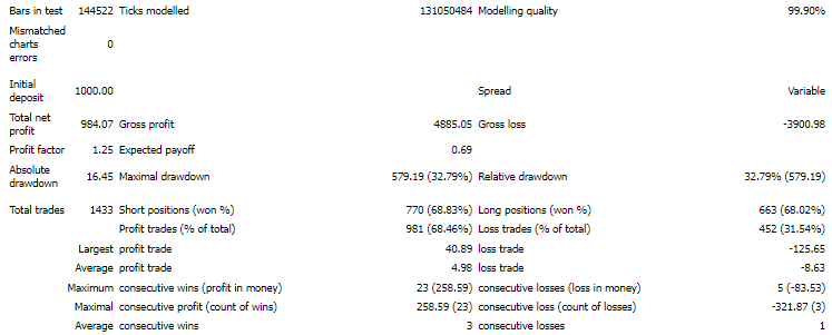 Backtesting records for the robot.