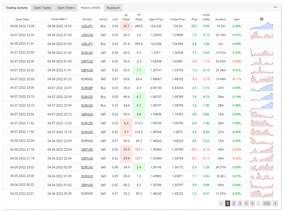 Trading history on Myfxbook.