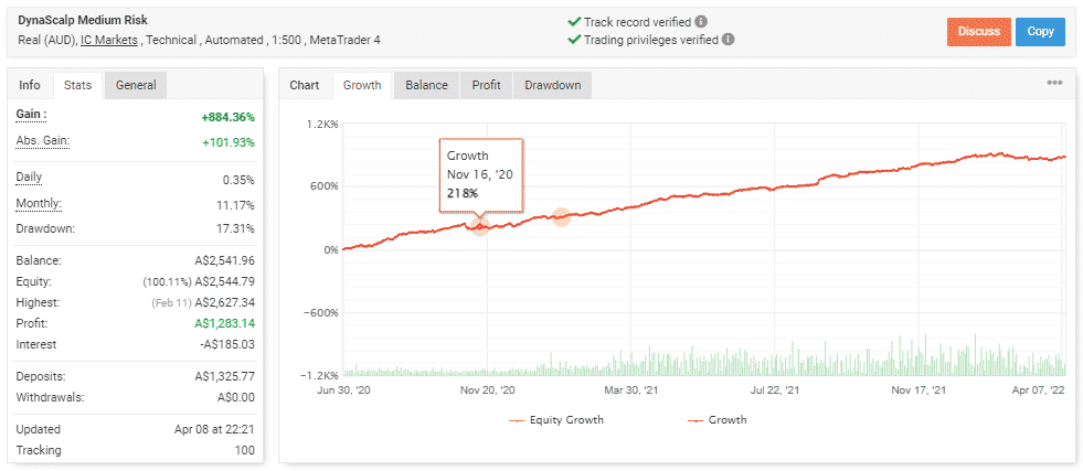 Myfxbook-verified live trading results on the website.