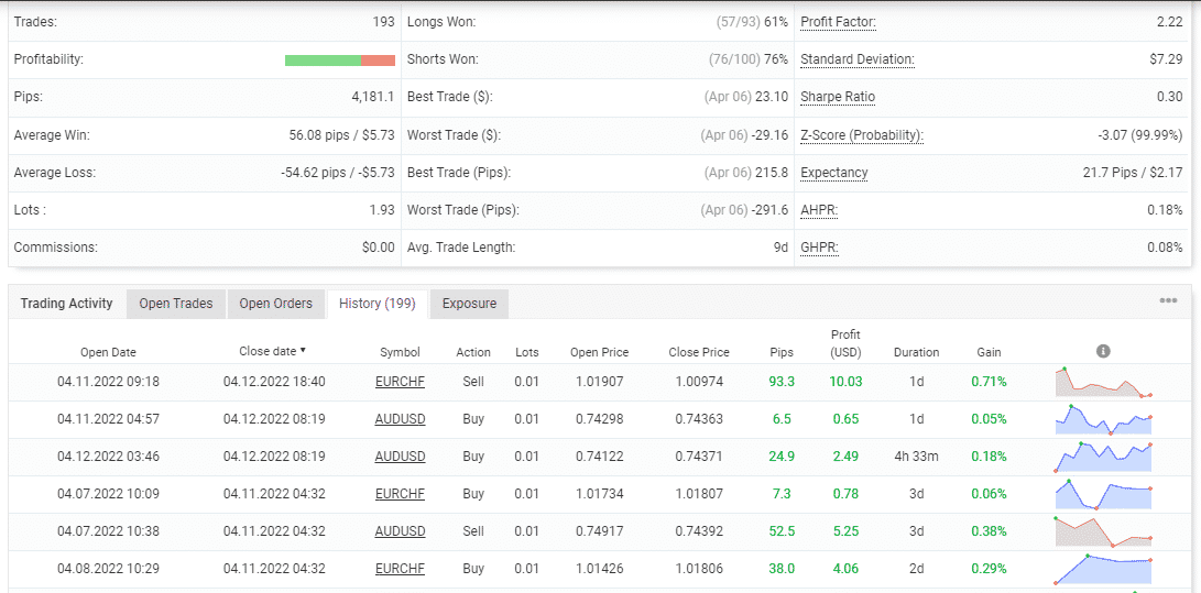 Trading stats for Happy Forex on the Myfxbook site