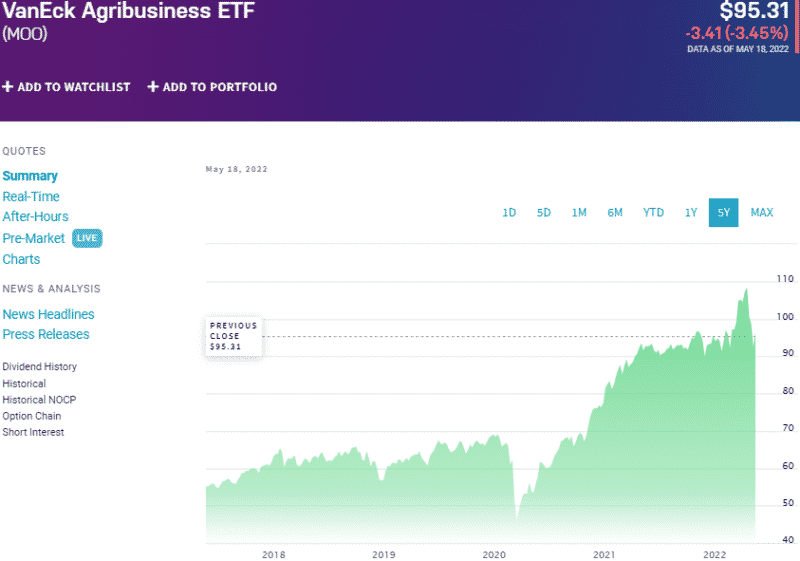 Agriculture ETF Top 3 to Grow Up Profit ETFHead