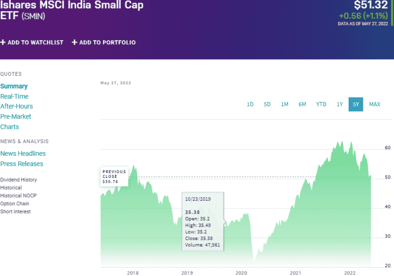 India Country ETFs Best 7 For Investment ETFHead