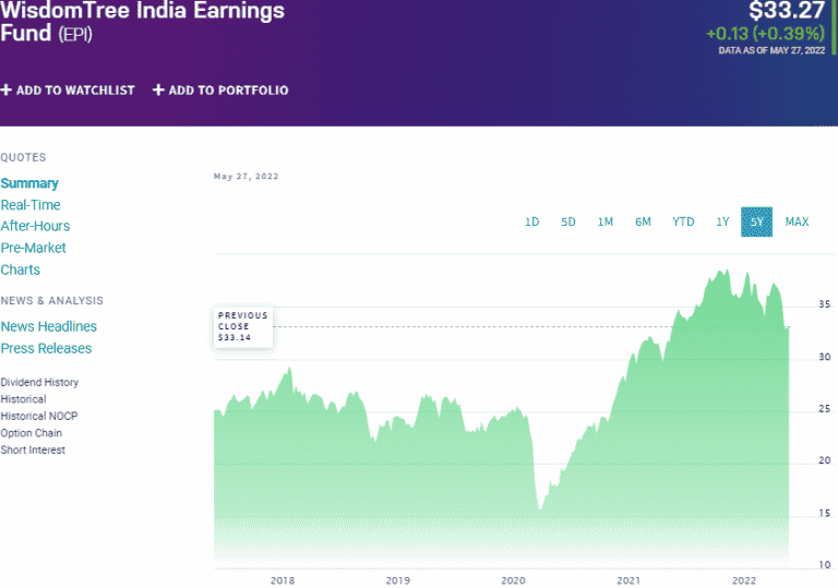 India Country ETFs Best 7 For Investment ETFHead