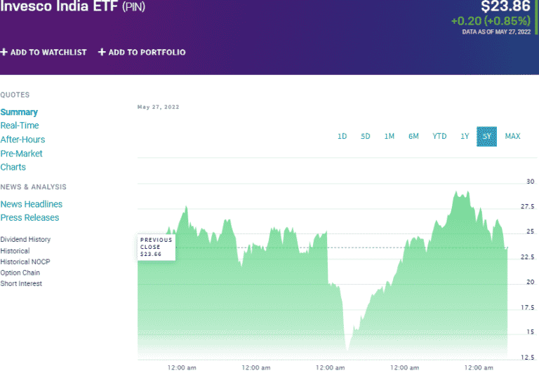 India Country ETFs: Best 7 For Investment - ETFHead