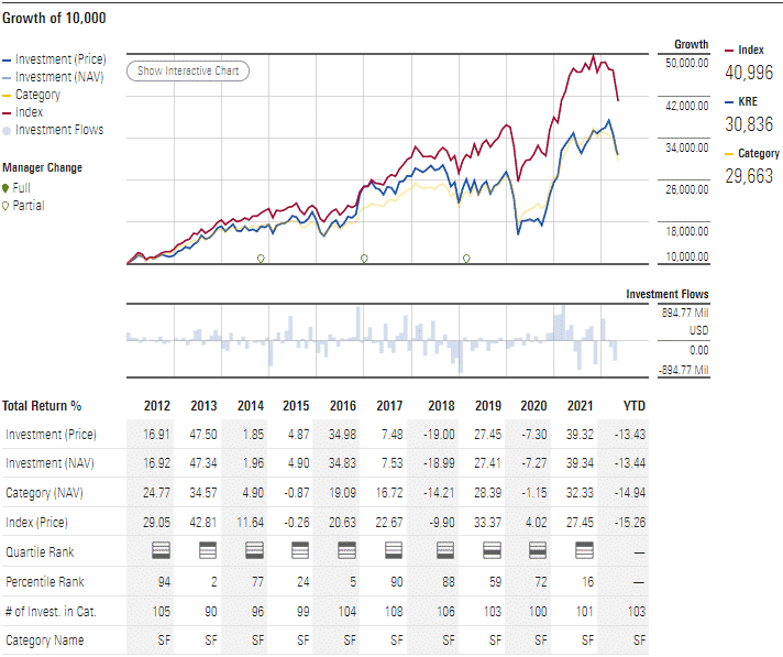 KRE annual performance analysis