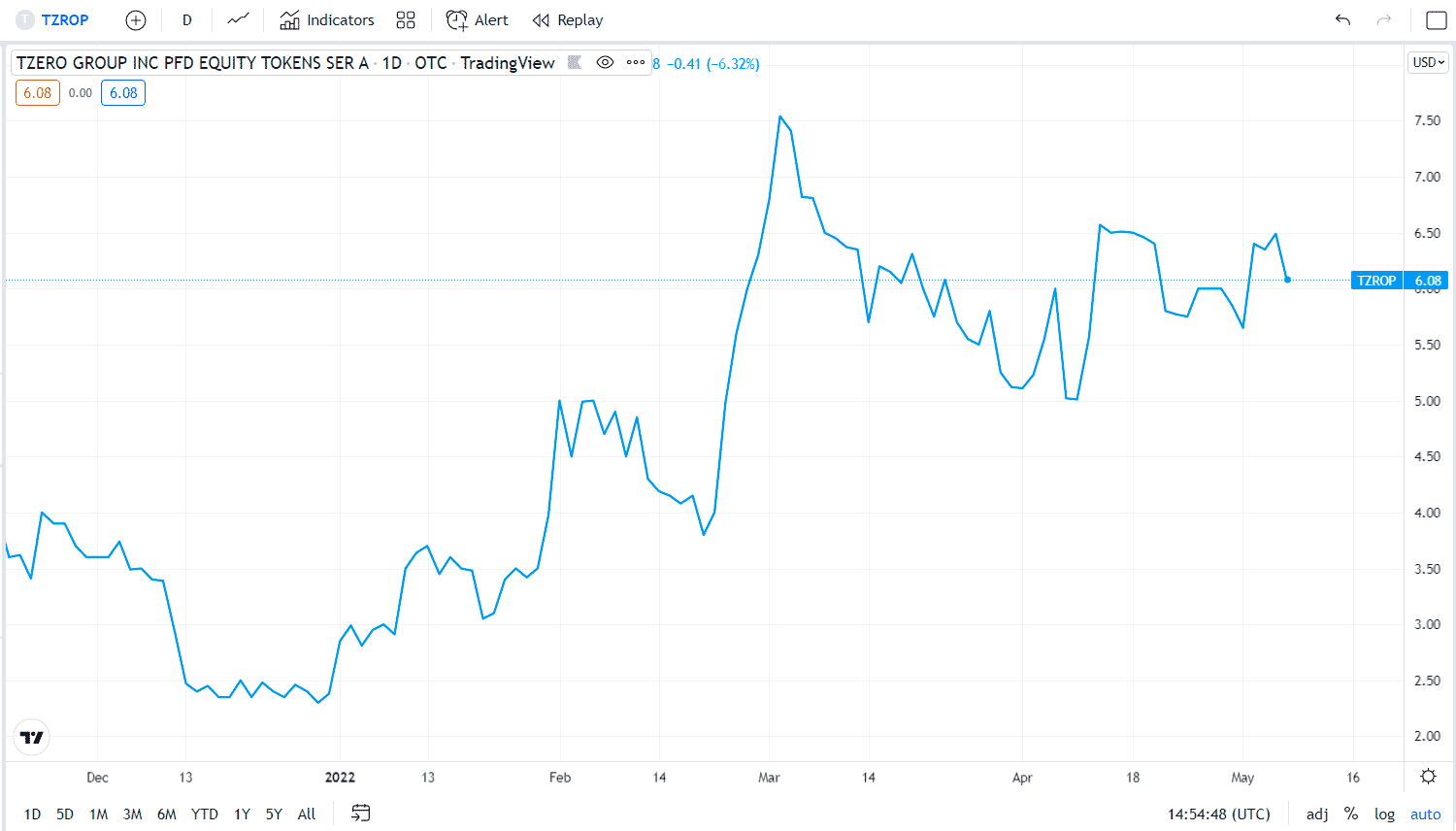 tZero price chart