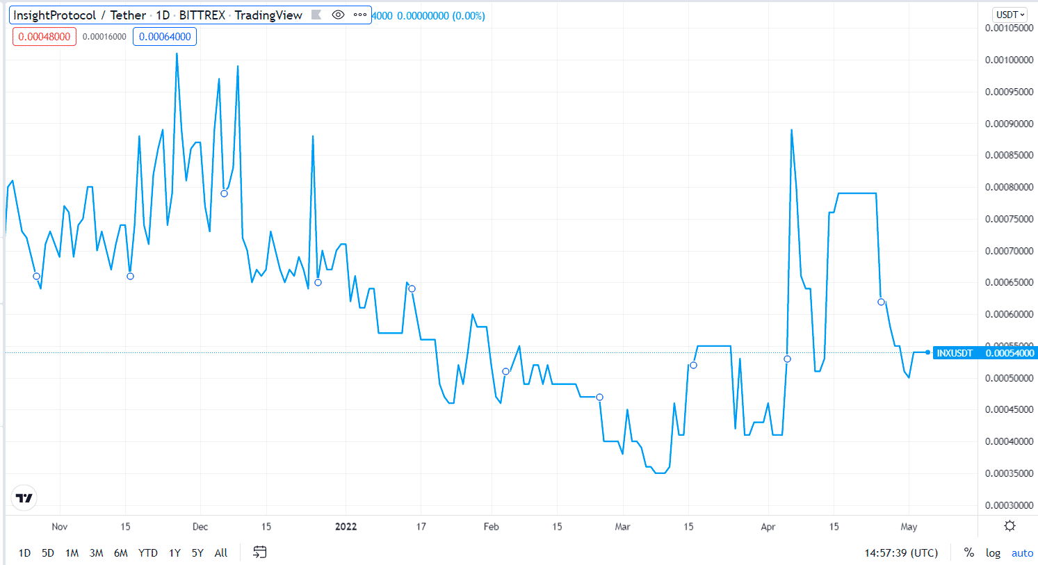 Insight Protocol price chart