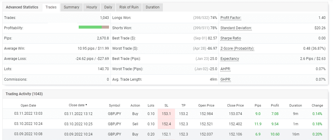 Backtesting stats of Stealth Trader on the Myfxbook site