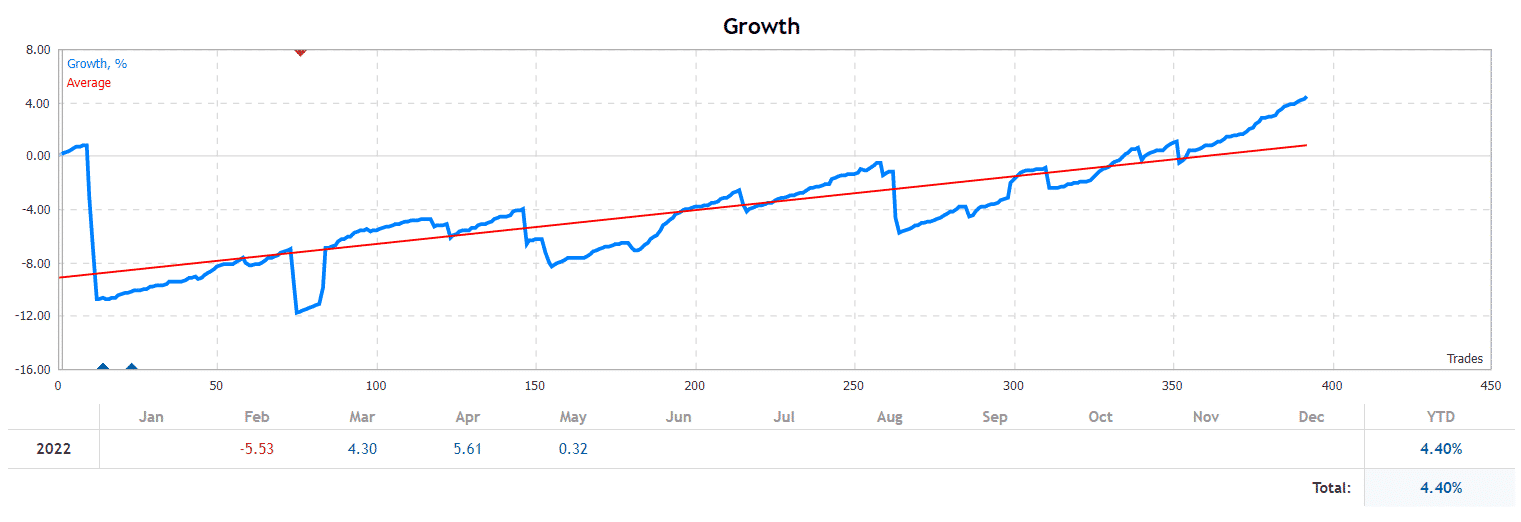 Tioga growth chart