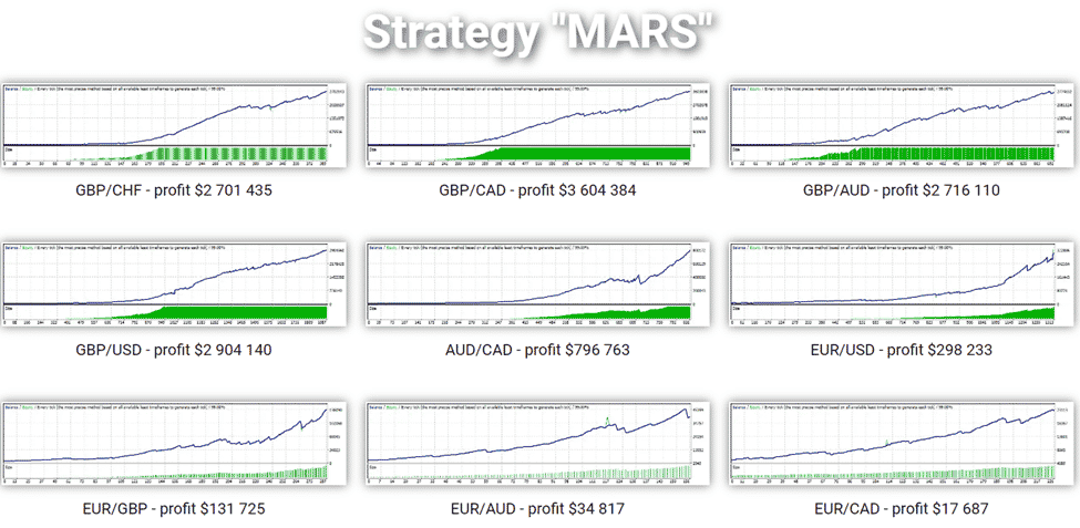 Trading strategy Mars and the currency pairs it works with.