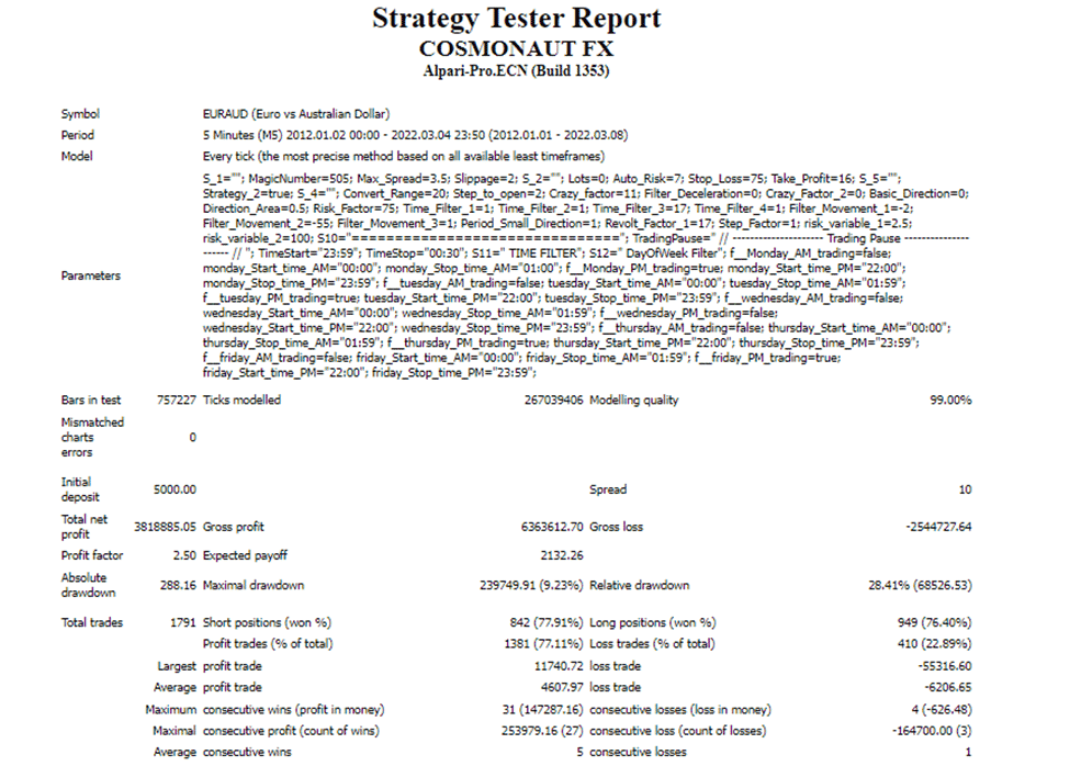 Cosmonaut back test results on the EURAUD pair.